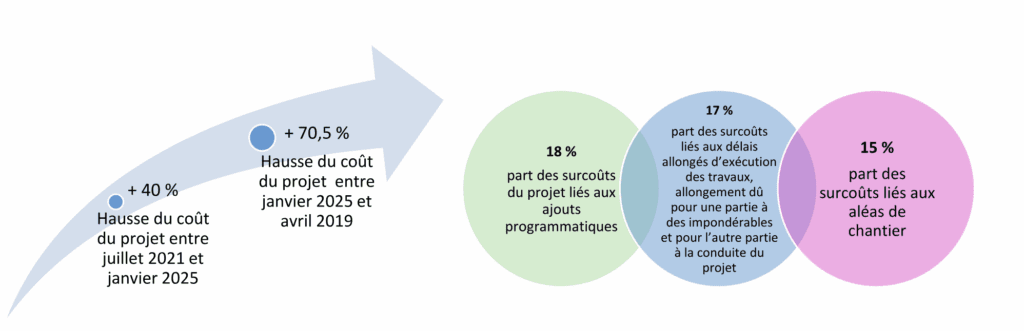 Chiffres-clés rénovation théâtre des Amandiers